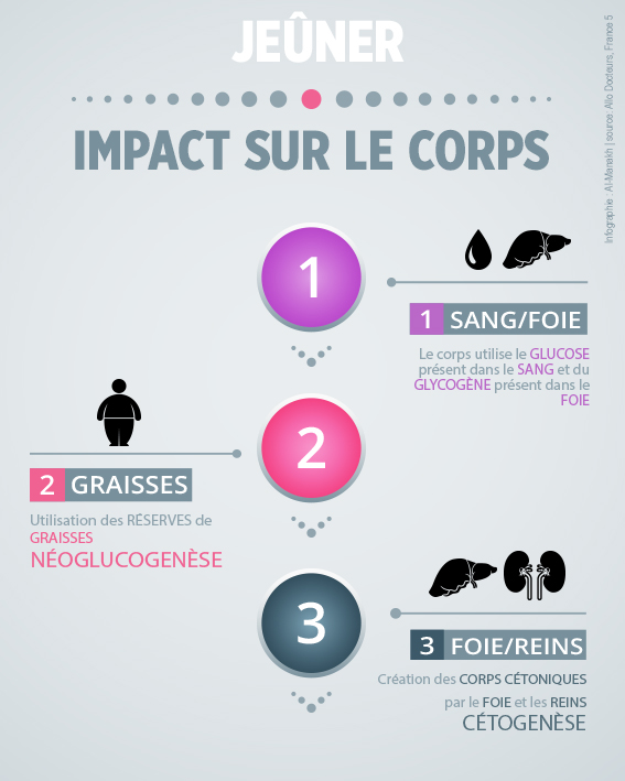 les-bienfaits-et-les-vertus-du-jeune