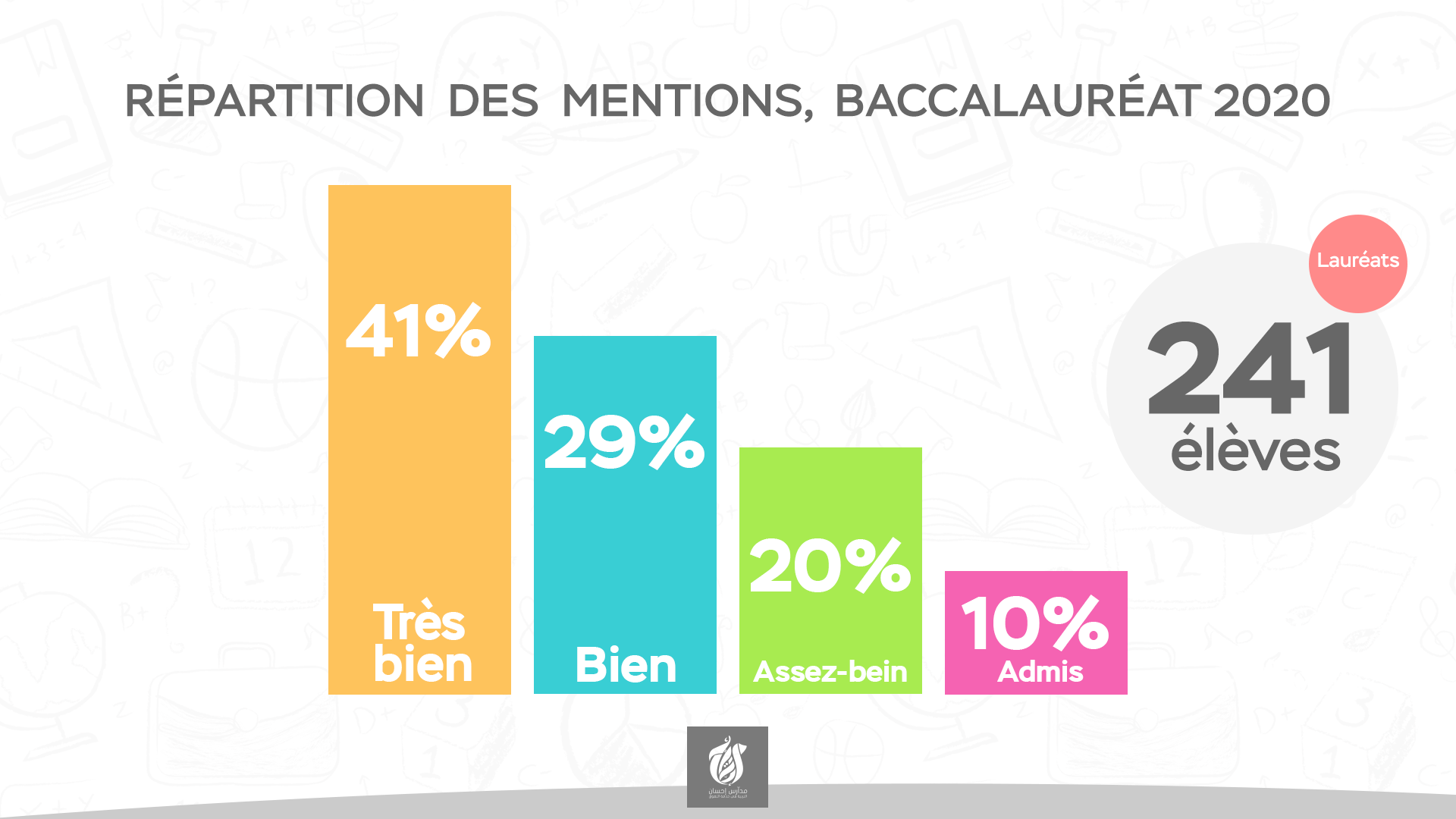 Répartition des mentions au Baccalauréat 2019/2020 Les Écoles IHSANE